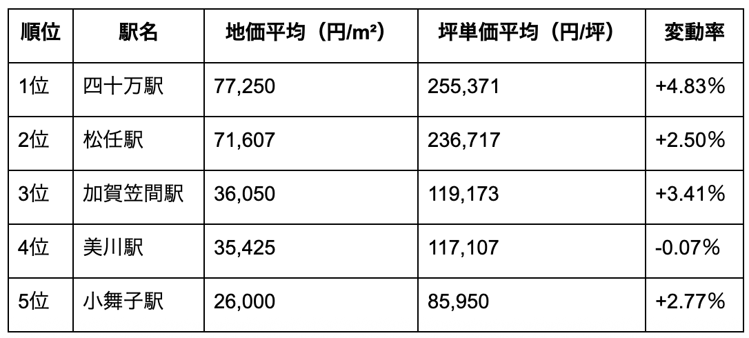 白山市の駅別の地価ランキング