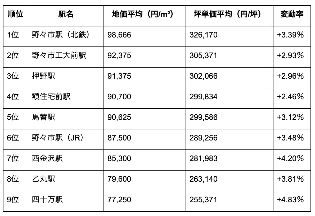 野々市市の駅別の地価ランキング（TOP9）