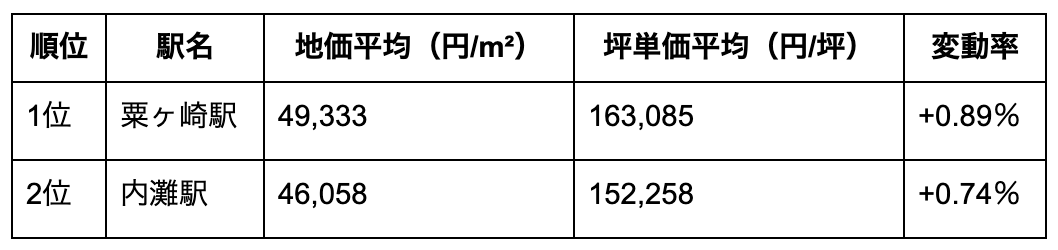 内灘町の駅別の地価ランキング