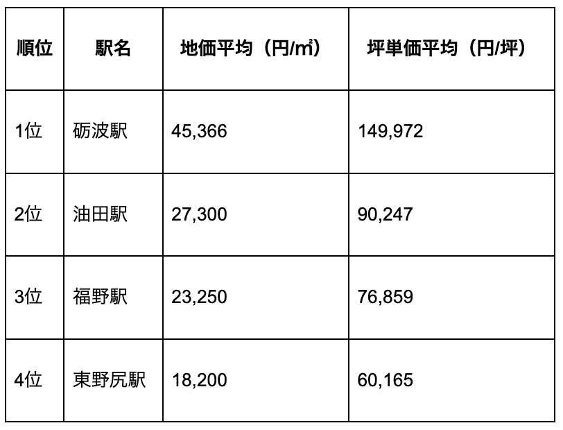 砺波市の駅別の地価ランキング