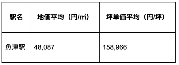 魚津駅周辺の地価・坪単価