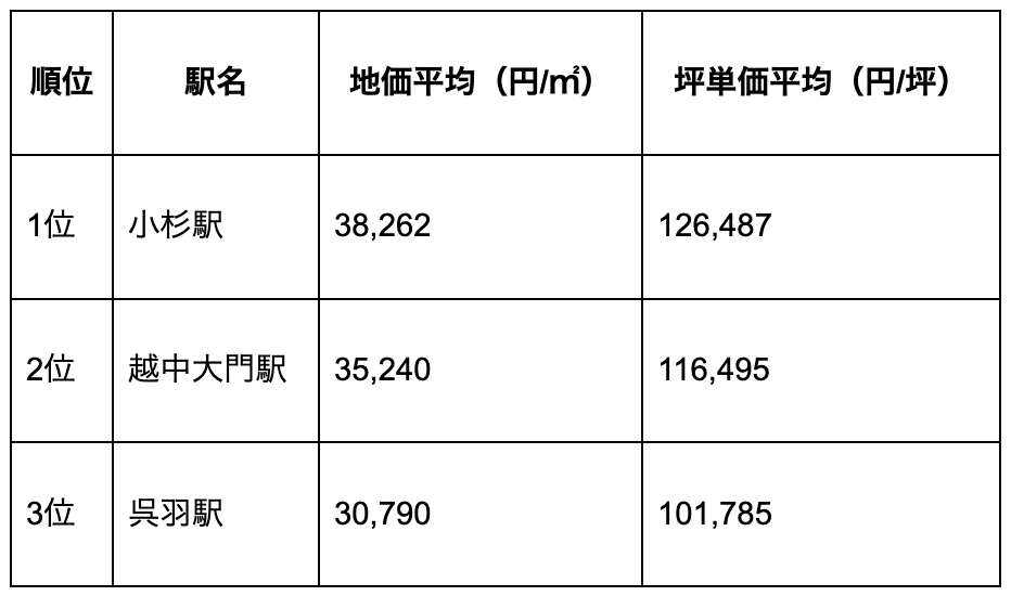 射水市の駅別の地価ランキング