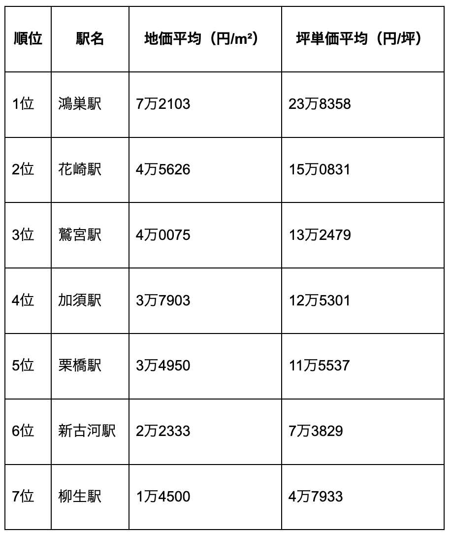 加須市の駅別の地価ランキング