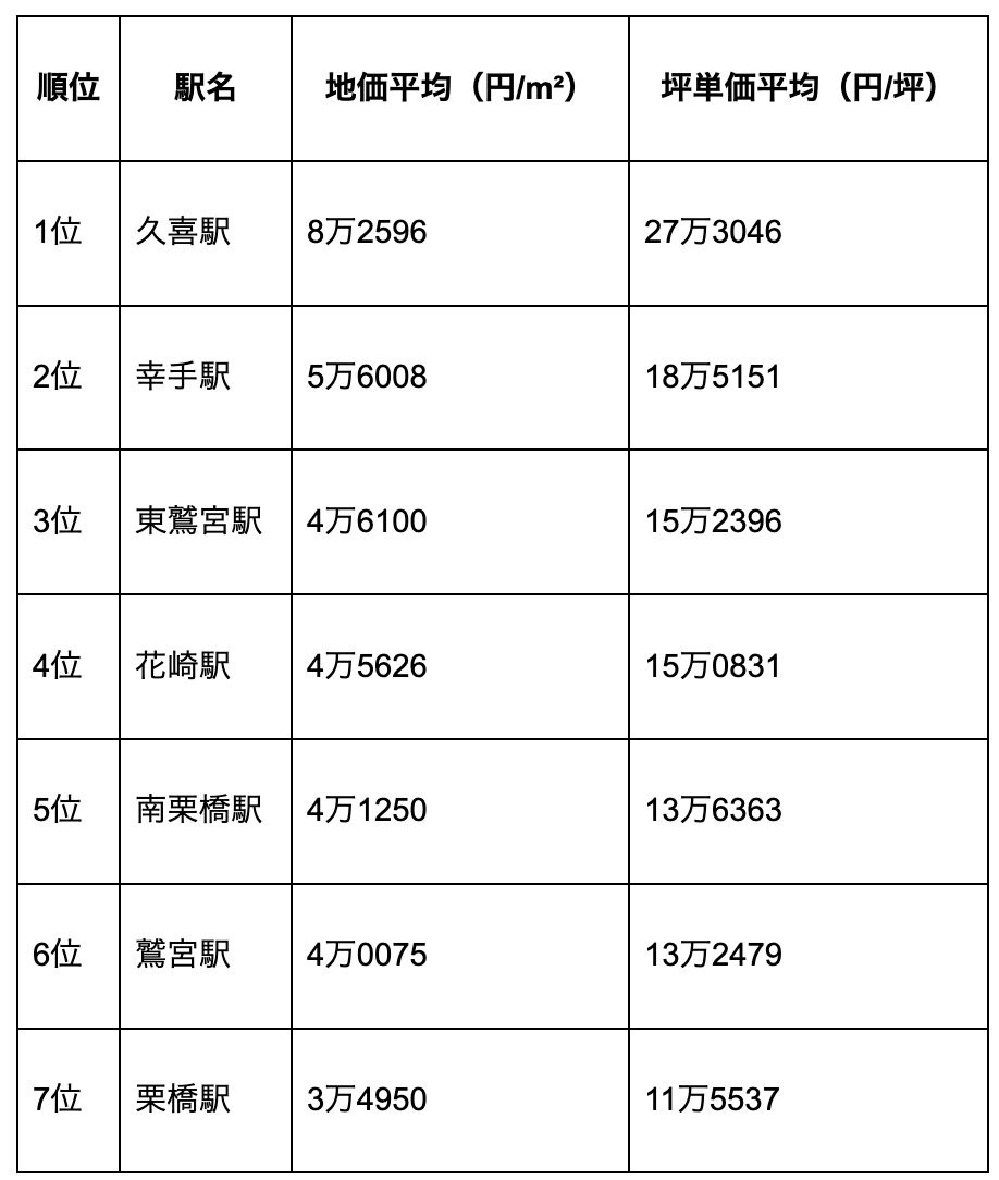 久喜市の駅別の地価ランキング