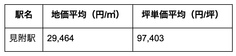 見附駅周辺の地価と坪単価