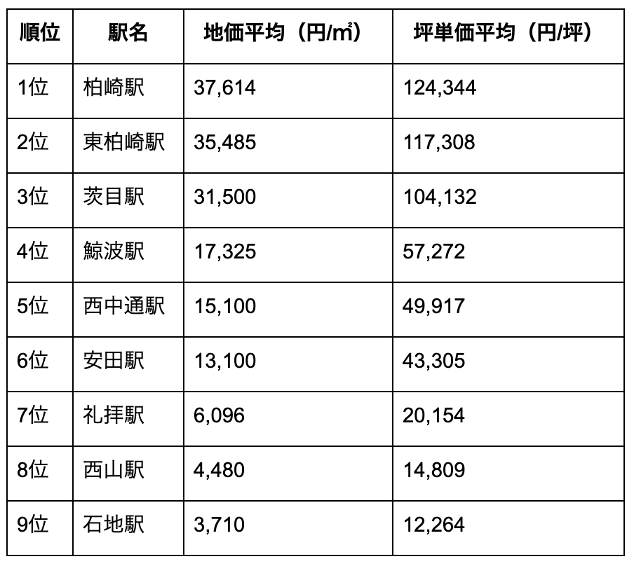 柏崎市の駅別の地価ランキング