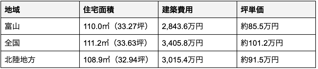 富山県の建築費用