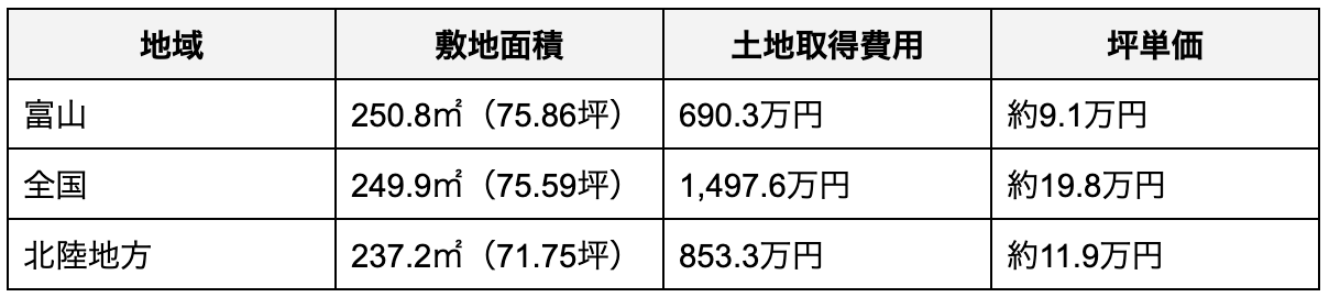 富山県の土地取得費用