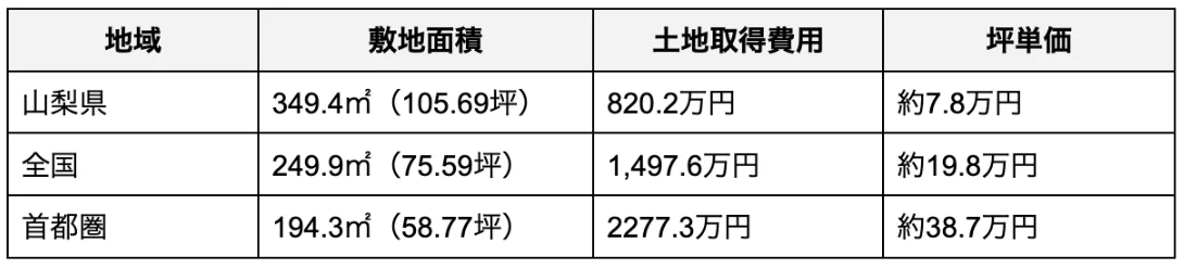 山梨県の土地取得費用