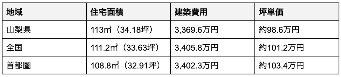 山梨県の建築費用