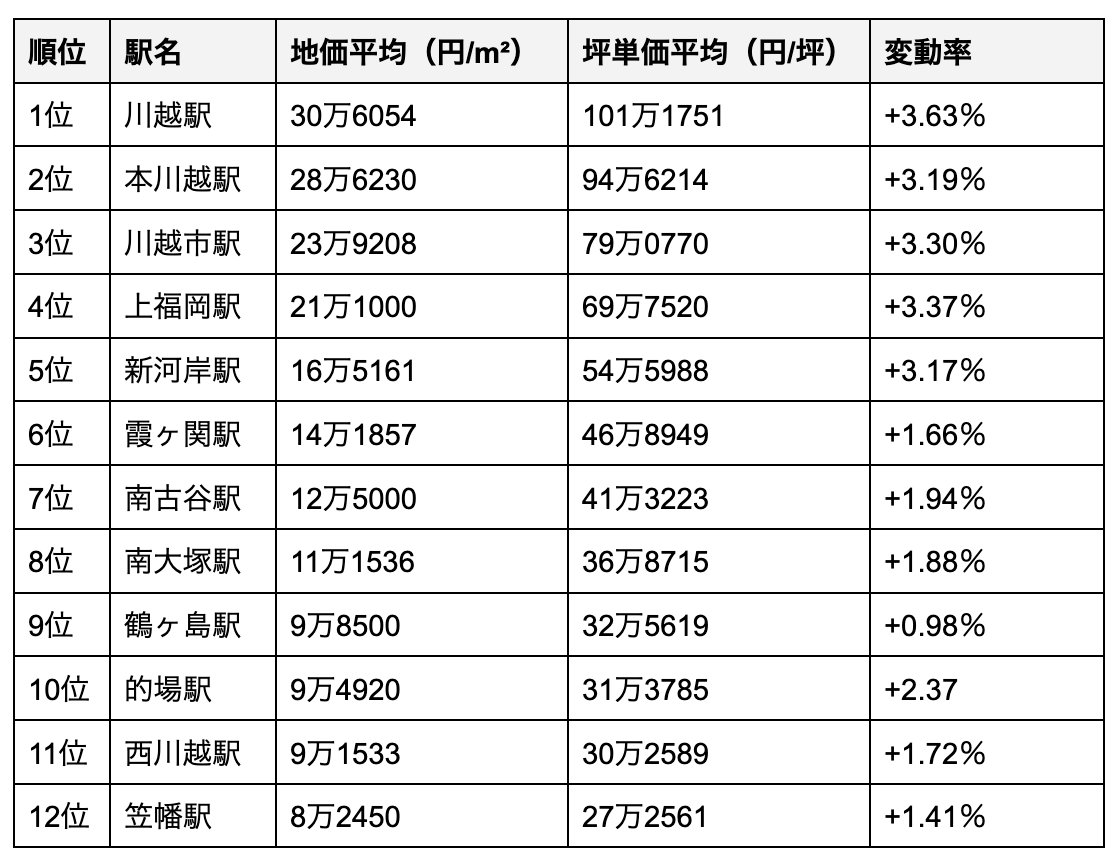 川越市の駅別の地価ランキング