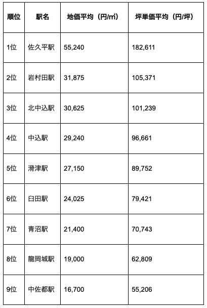 佐久市の駅別の地価ランキング