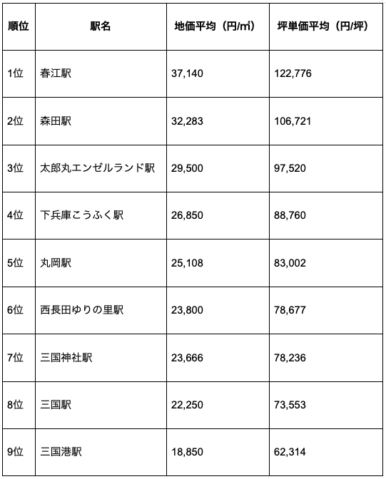 坂井市の駅別の地価ランキング