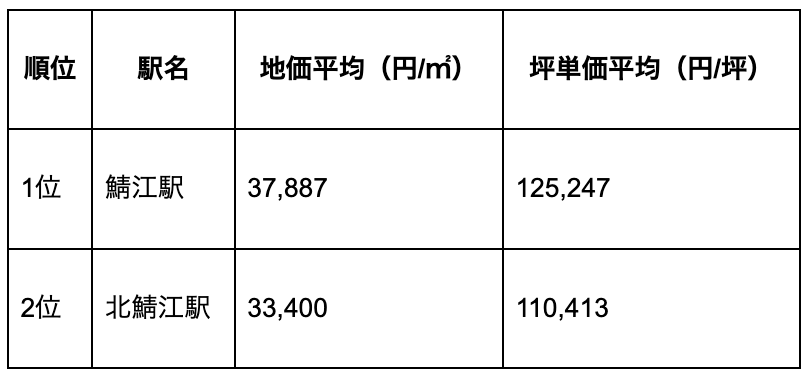 鯖江市の駅別の地価ランキング