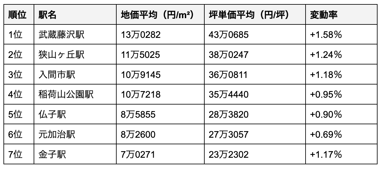 入間市の駅別の地価ランキング