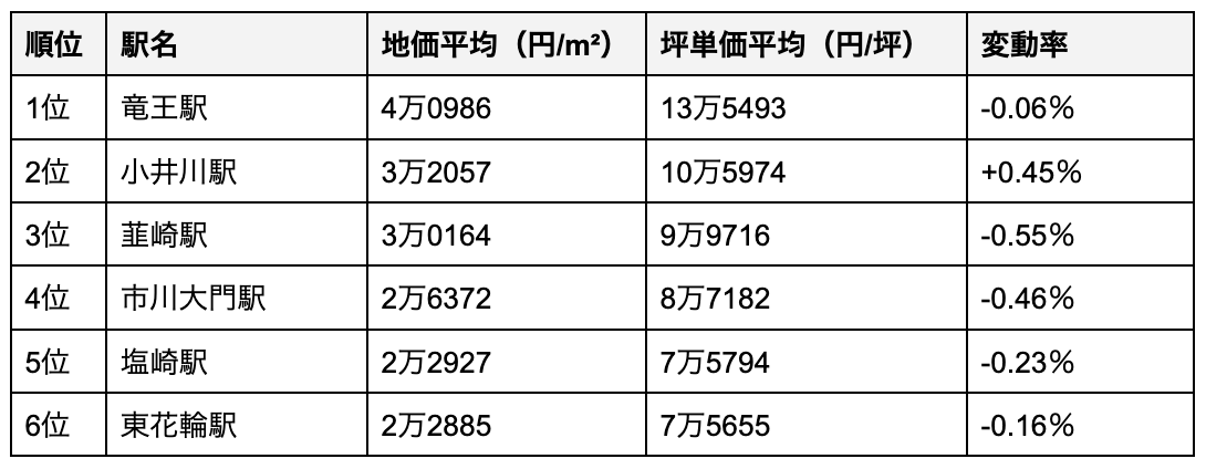 南アルプス市の駅別の地価ランキング
