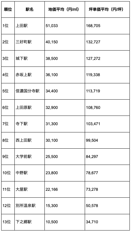 上田市の駅別の地価ランキング