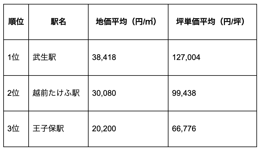 越前市の駅別の地価ランキング