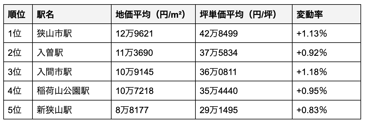 狭山市の駅別の地価ランキング