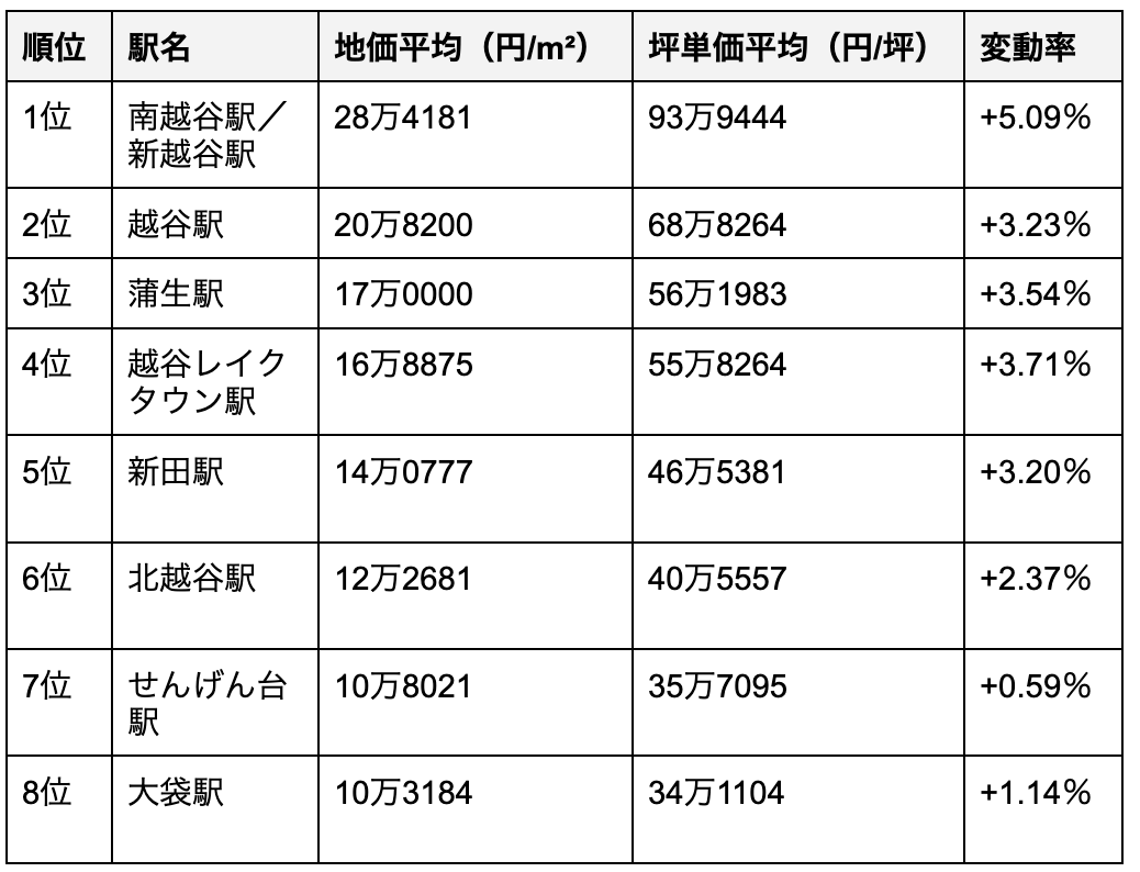 越谷市の駅別の地価ランキング