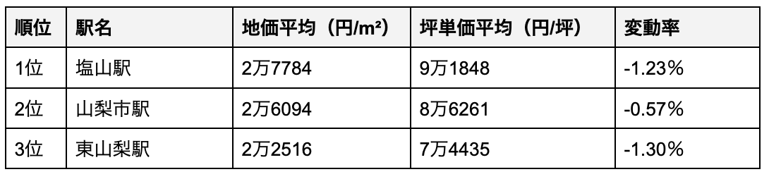 山梨市の駅別の地価ランキング