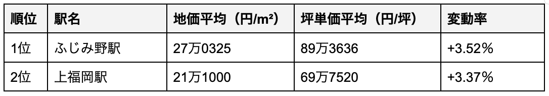 ふじみ野市の駅別の地価ランキング