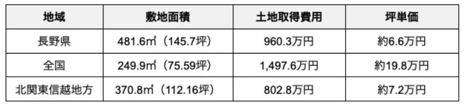 長野県の土地取得費用