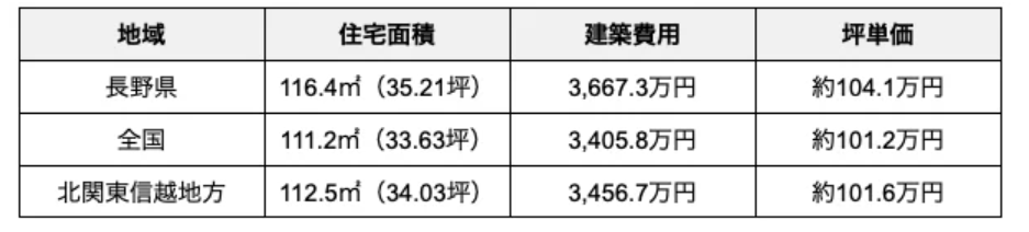 長野県の建築費用