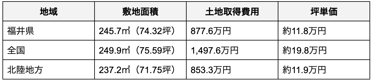 福井県の土地取得費用