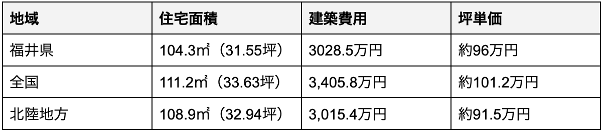 福井県の建築費用